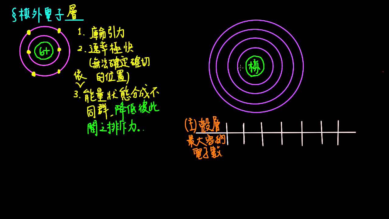 2-2觀念05核外電子層