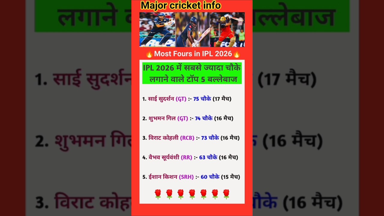 Top 5 Batsmen to Hit Most Fours in IPL 2026 🔥 | Most Fours in IPL 2026 | #ipl2026 #ipl