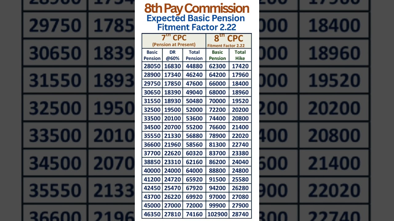 8th Pay Commission - Expected hike in Pension with Fitment Factor 2.22