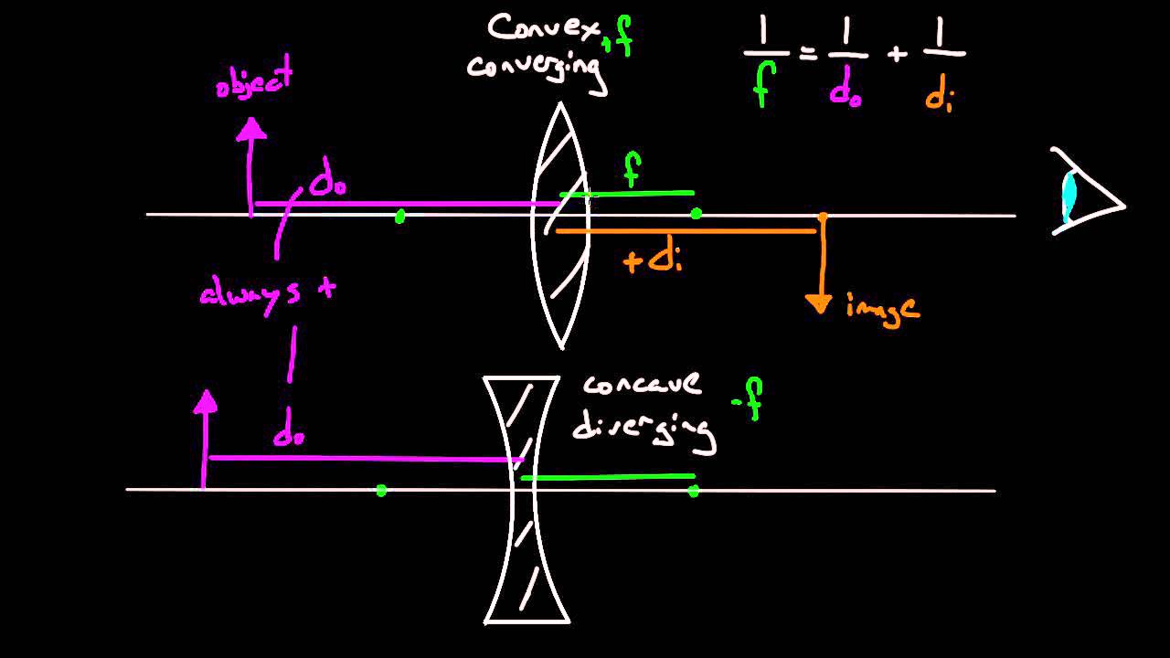Thin lens equation sign conventions and problem solving