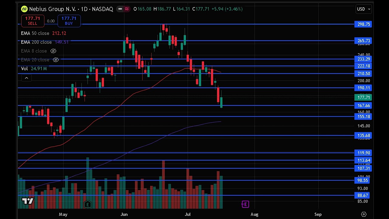 NBIS Stock (Nebius Group stock) NBIS STOCK analysis NBIS STOCK PREDICTION in NBIS stock news today
