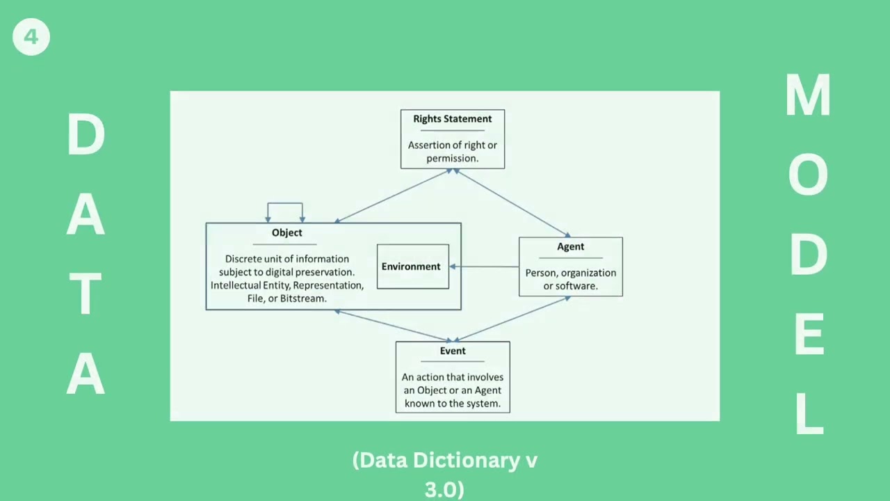 Introduction to PREMIS for Digital Preservation