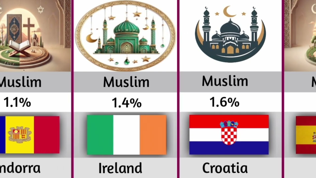 Muslim Population in European Countries | European Countries With The Largest Muslim Population 2025