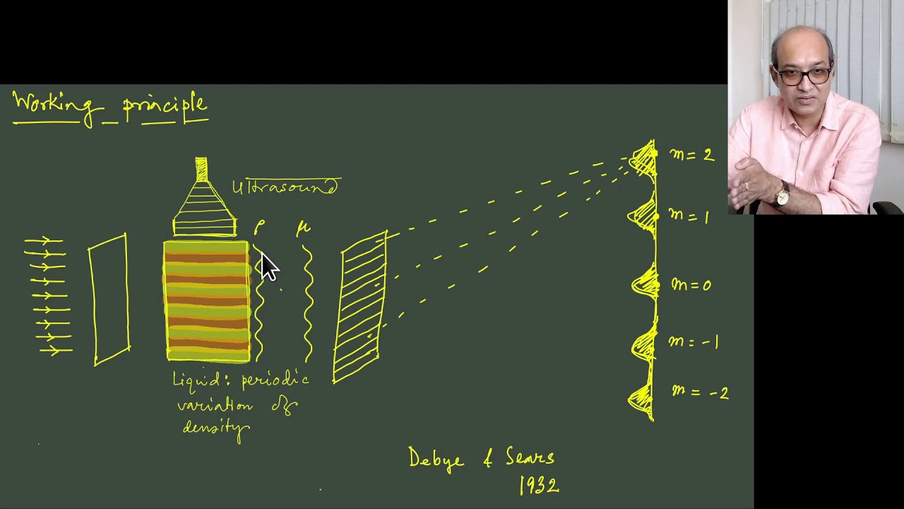 Diffraction of light by ultrasound: Raman-Nath effect