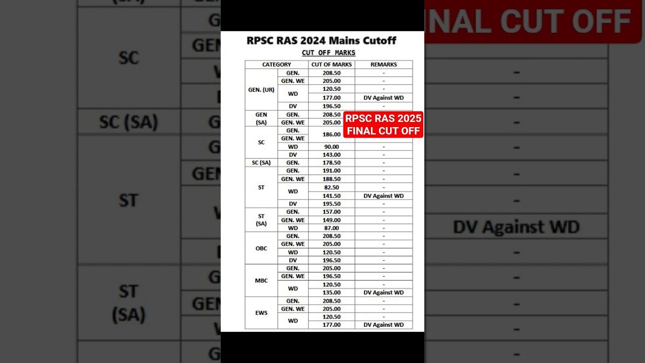 rpsc ras mains cut off2025 