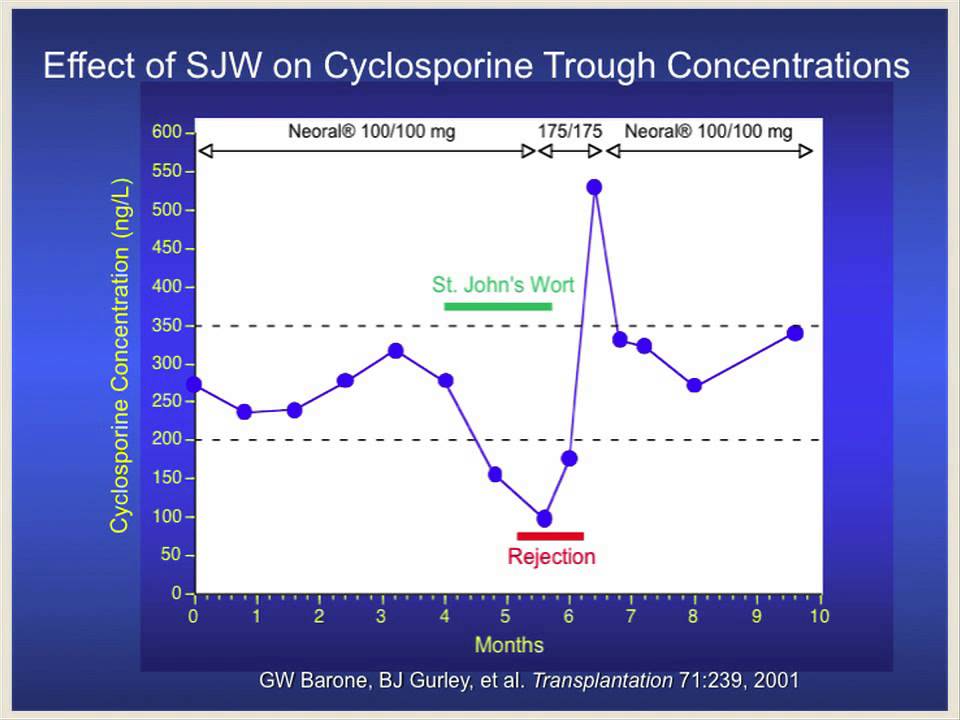 Pharmacokinetic Interactions: St. John's Wort