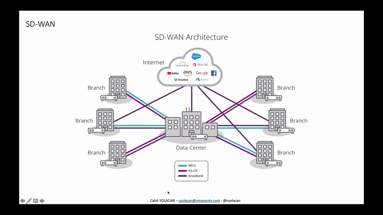 SD - WAN Nedir ?