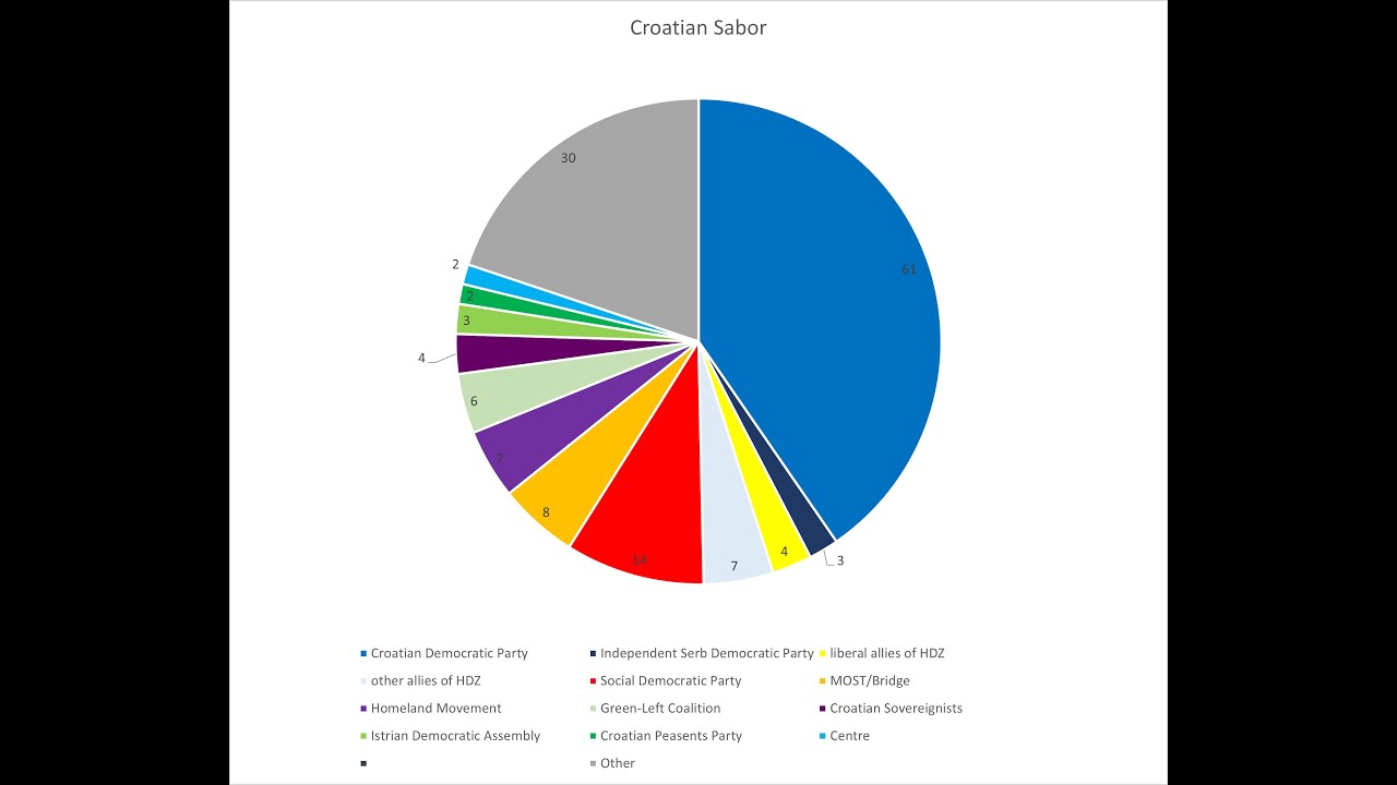 Croatian Political Parties