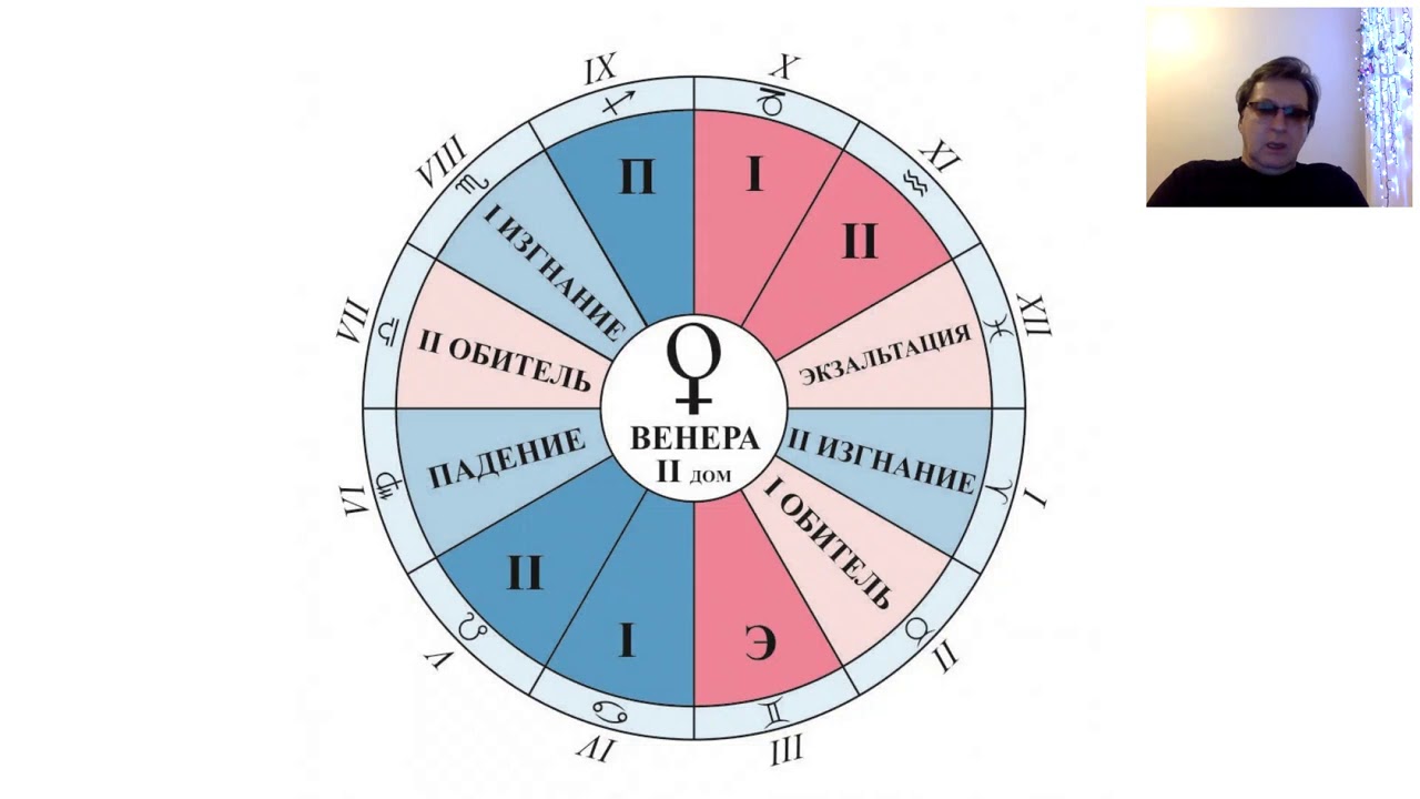 Венера в знаках зодиака