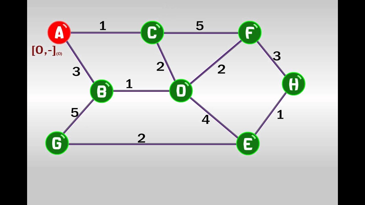 IO Tutoriales - 02 Algoritmo de DIJKSTRA