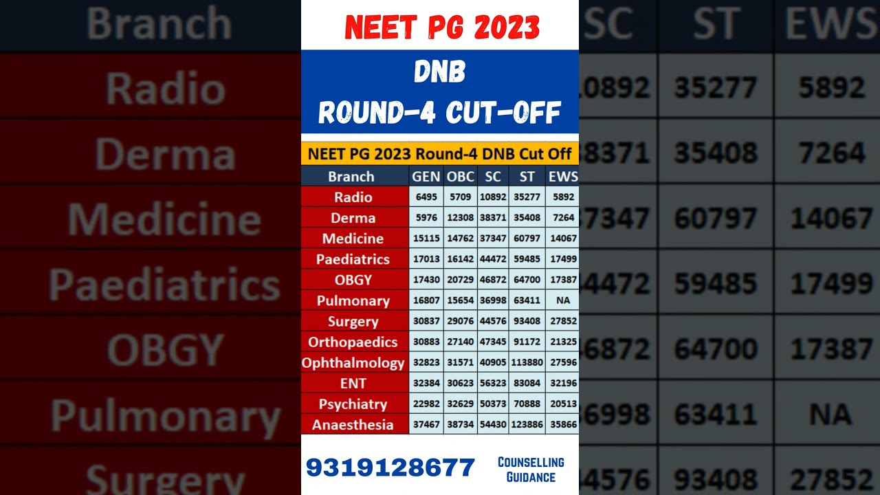 NEET PG 2023 ll DNB Round 4 Cut off Rank #shorts #neetpg2024 #neetmentor #trending