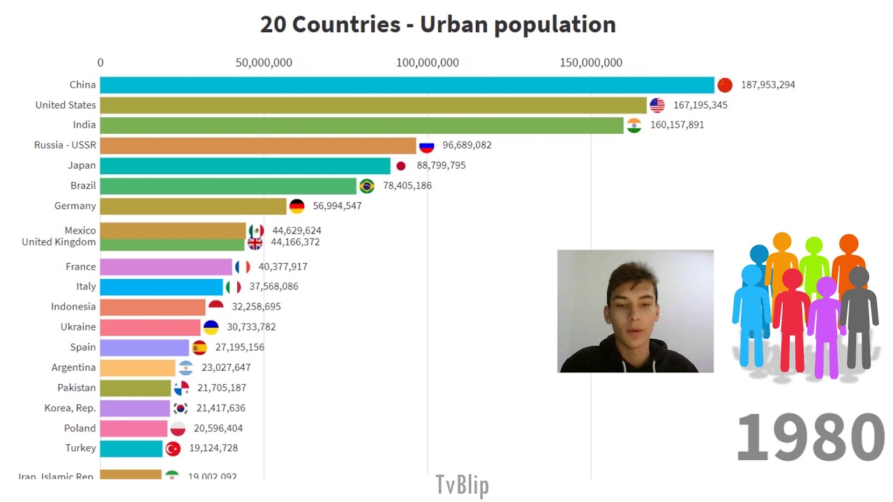 TOP 20 Countries by Urban population