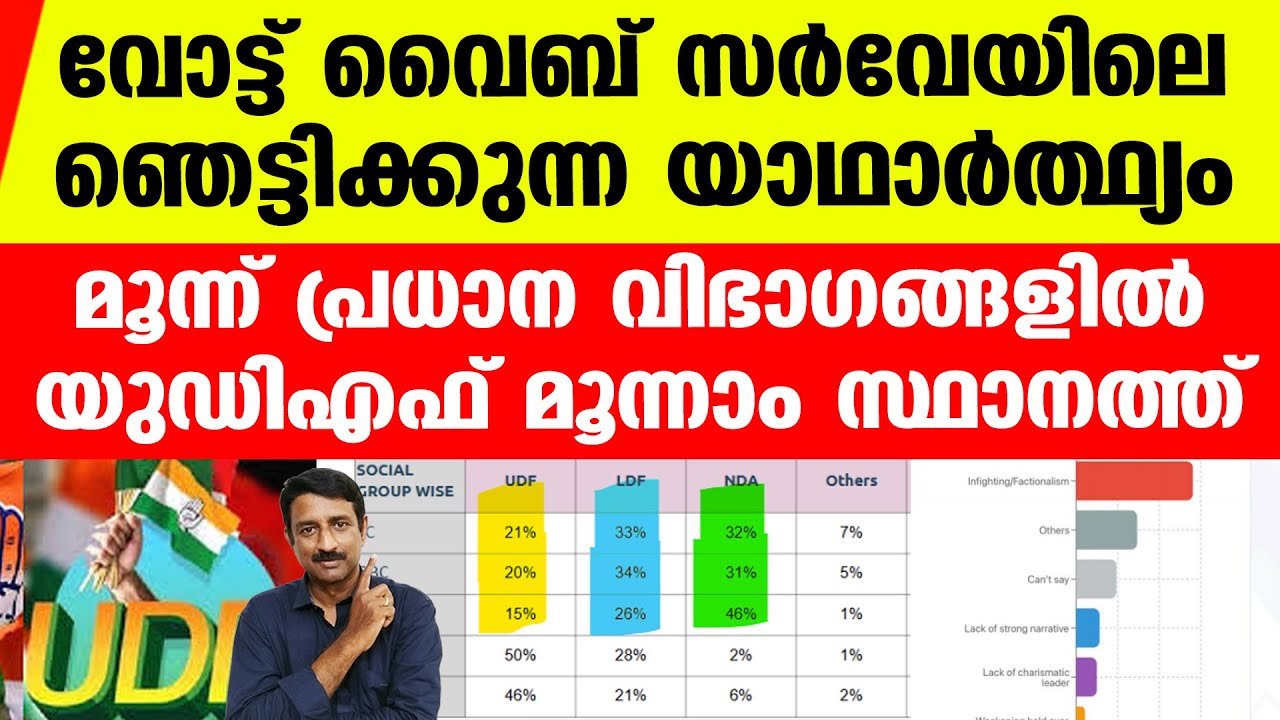 സോഷ്യല്‍ എഞ്ചിനീയറിംഗിലെ പരാജയം വെളിവാക്കുന്ന സര്‍വേ ഡാറ്റ | NDTV Vote Vibe Kerala Survey Caste wise