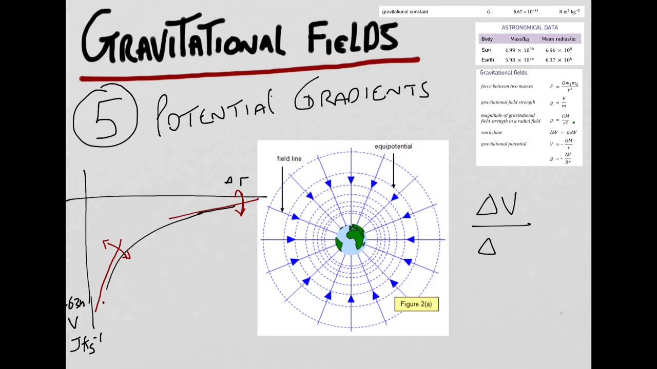 Potential Gradients - A Level Physics