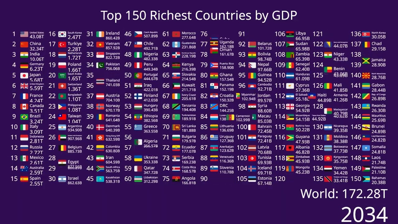 Top 150 Largest World Economies UPDATED 2025 (1960-2100)