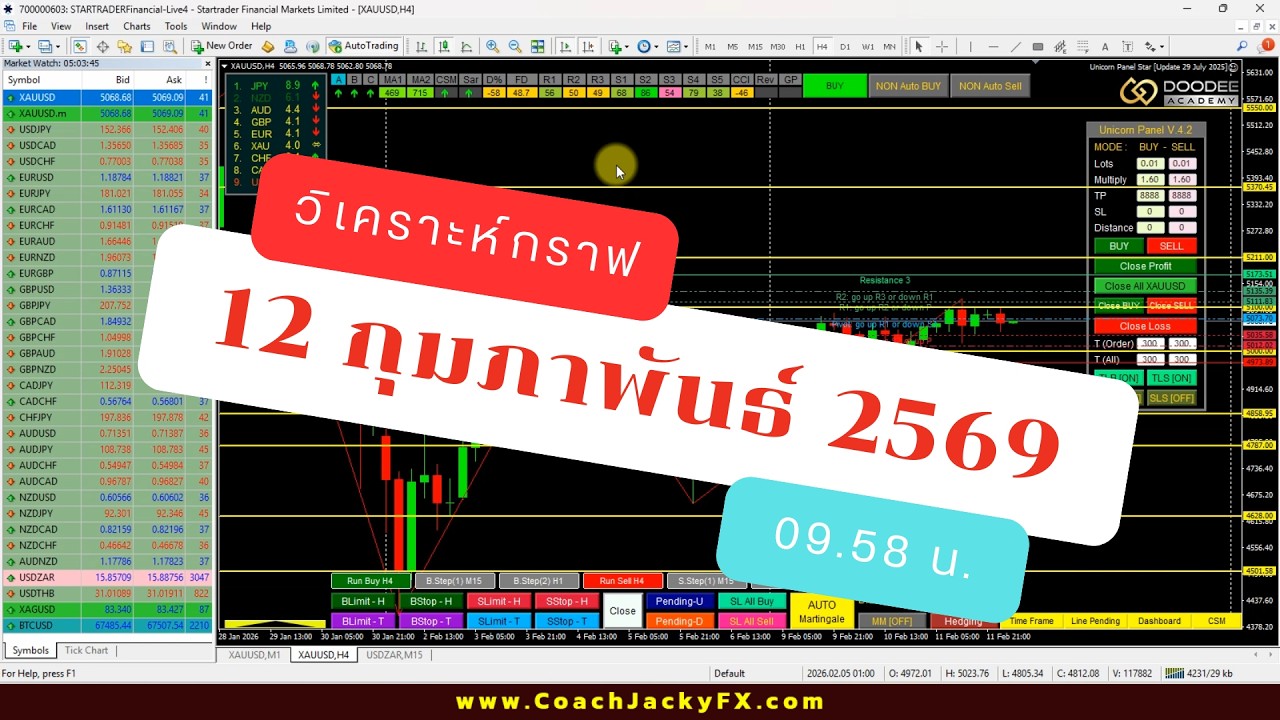 🔴 วิเคราะห์ทองคำ + คู่เงิน : 12 February 2026 : 09.58 น.
