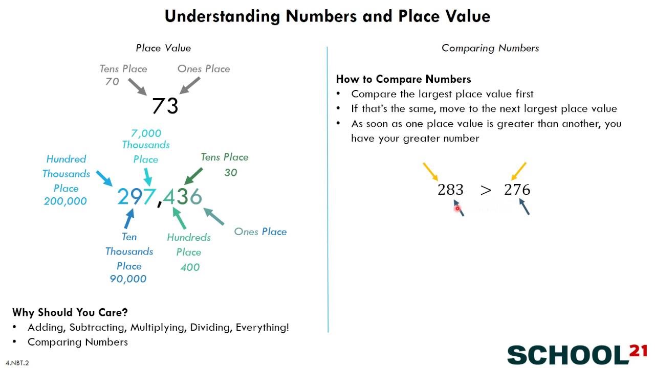 Understanding Numbers and Place Value (4.NBT.2)