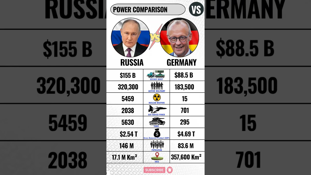 Germany 🇩🇪 VS Russia 🇷🇺 Military 2026