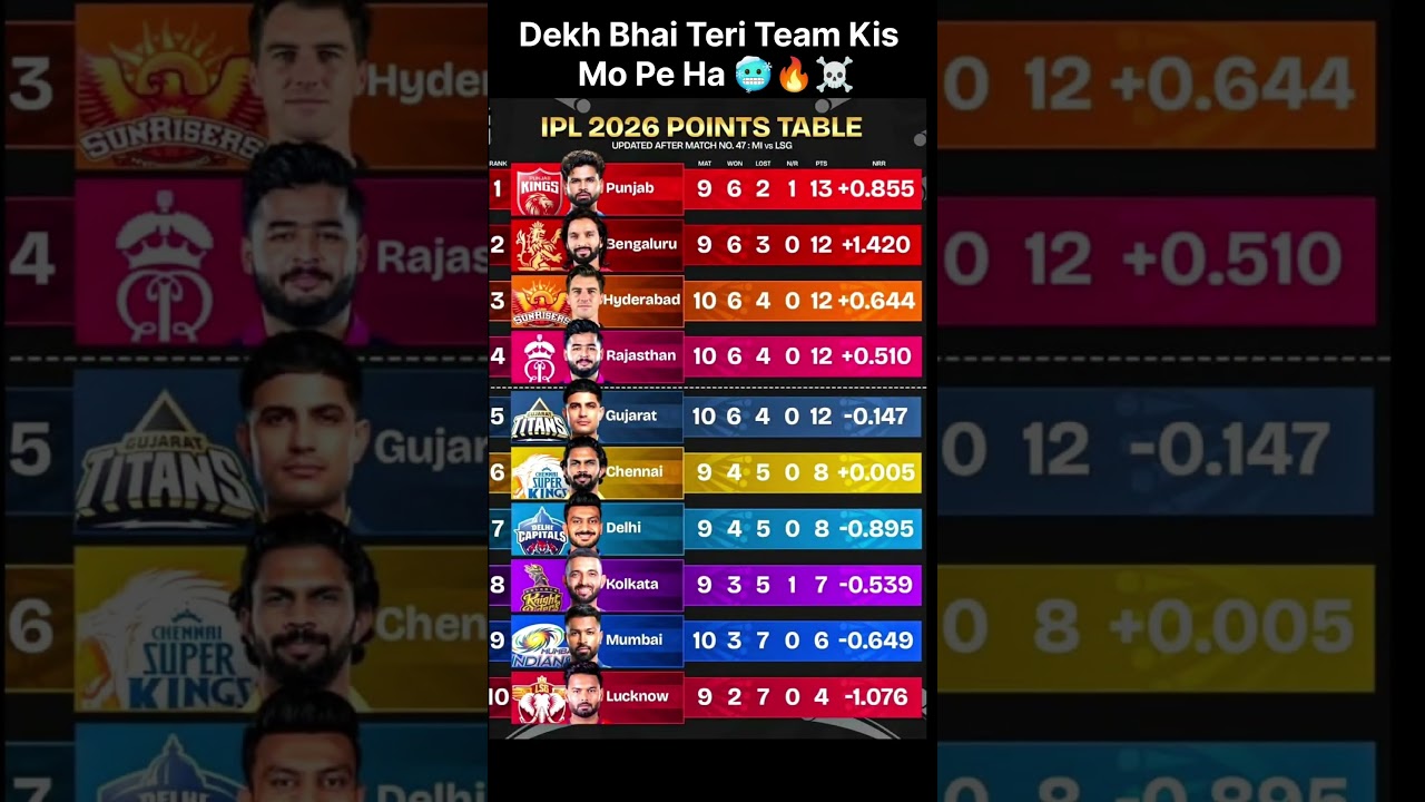 IPL 2026 Points Table After Match 47: MI vs LSG Standings