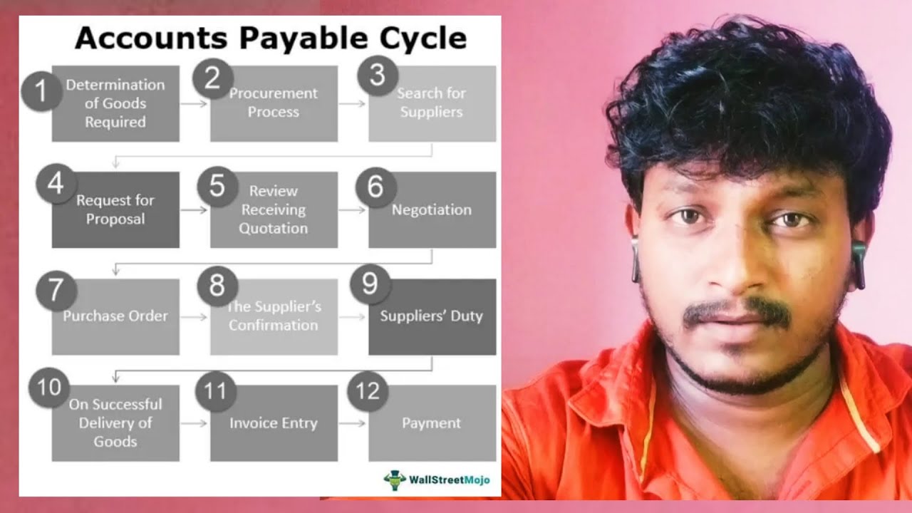 Account payable Cycle in Sap FICO