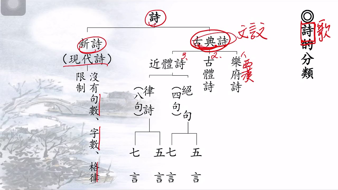 詩的分類