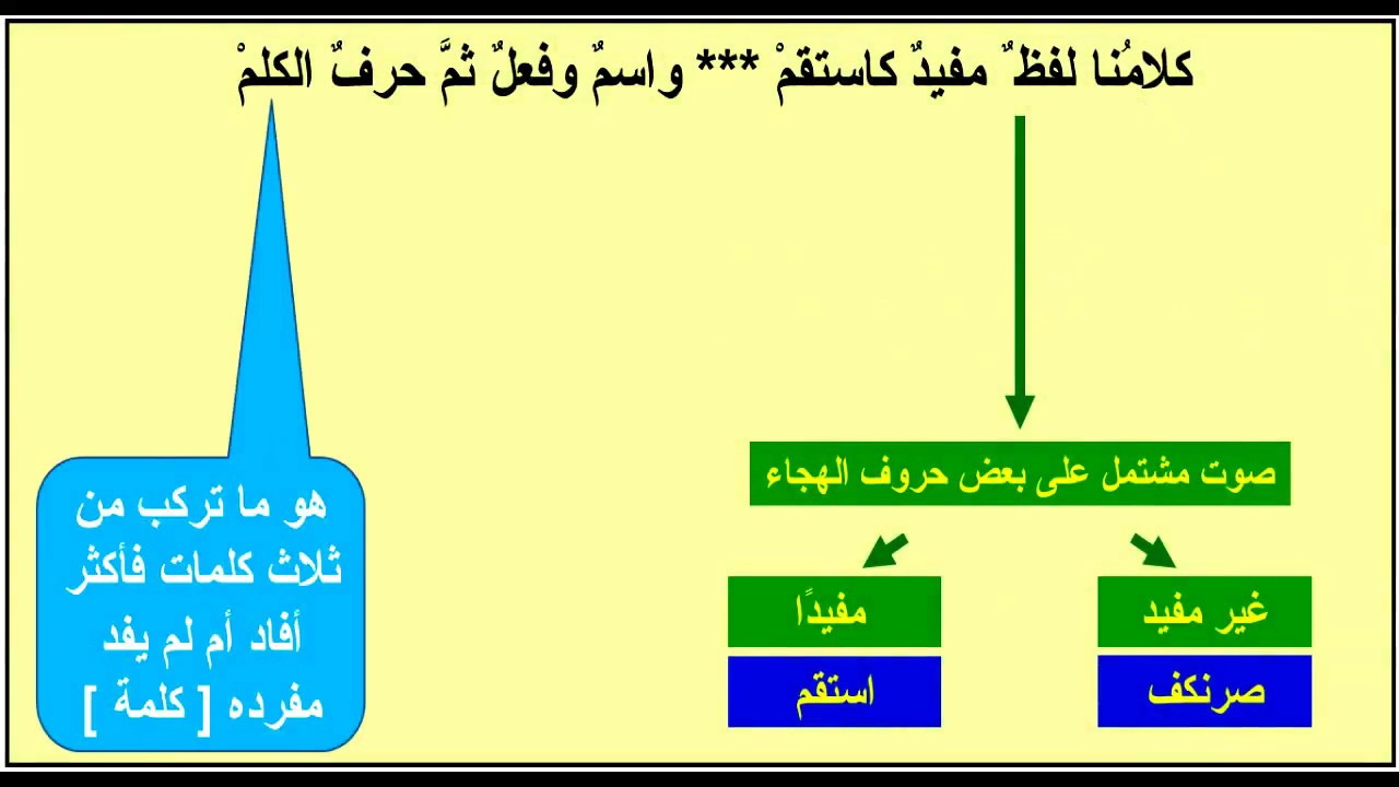 الإيجازُ المُسَهَّلُ في النَّحْوِ  - 2 - اللفظ والقول والكلمة و الكلام و الكلم  - عماد إبراهيم