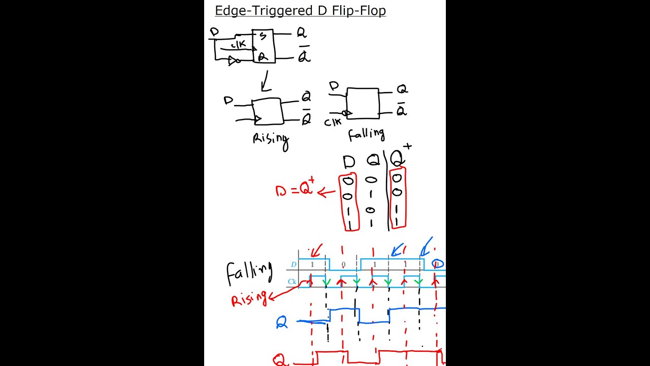 D Flip-Flop | SR-to-D + Timing Graph