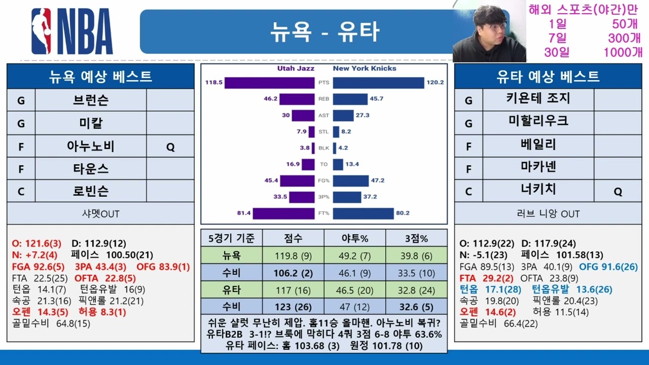 12월6일🏀NBA: 많은 백투백과 1옵션 결장 많은 날. 진짜 분석 right here#스포츠분석#스포츠토토#NBA분석#토토#프로토#토토분석#승부식#농구분석#프로토분석#느바분석