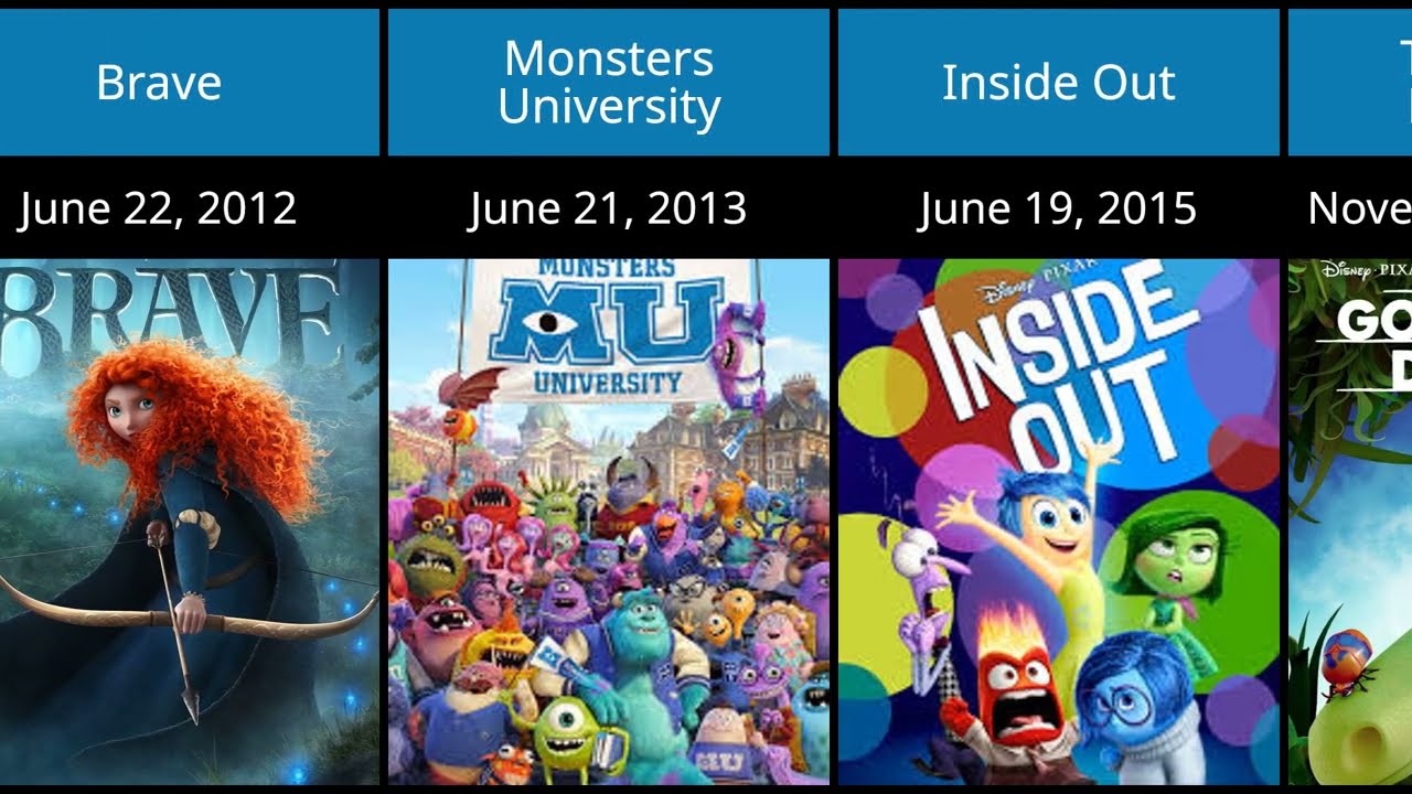 Top 50  Disney Pixar Animated Movies List