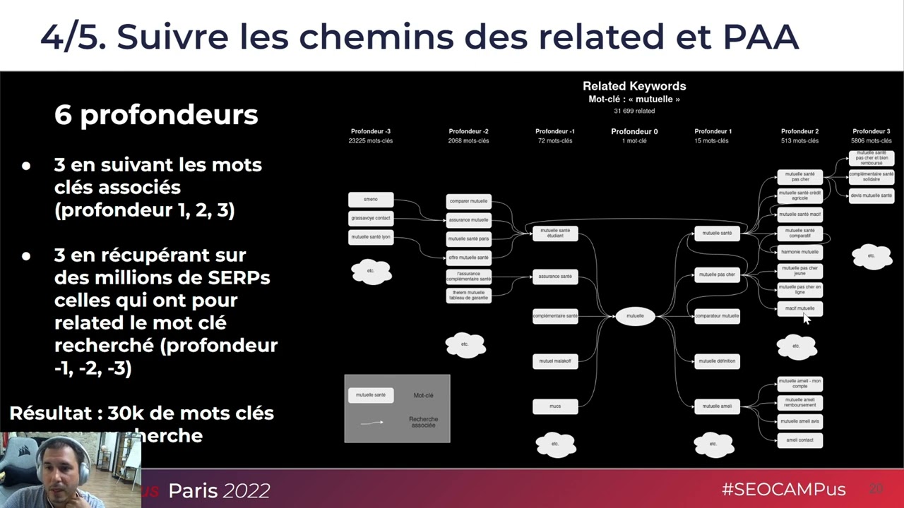 Recherches associées (related), Questions (+PAA): recherche en profondeur sur 6 niveaux + historique