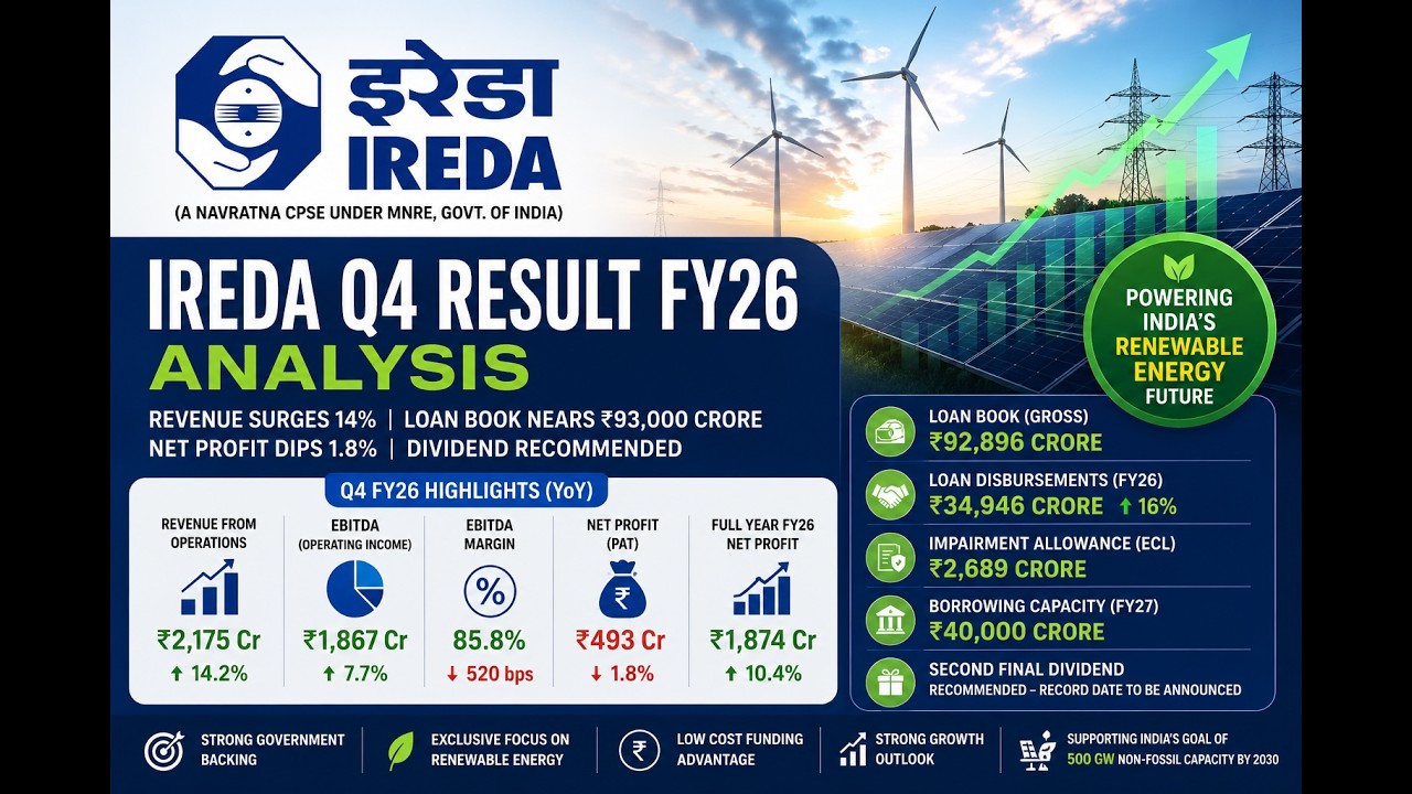 IREDA Q4 FY26 Results Analysis | Revenue Up 14% | Loan Book Near ₹93,000 Cr | Share Price Target