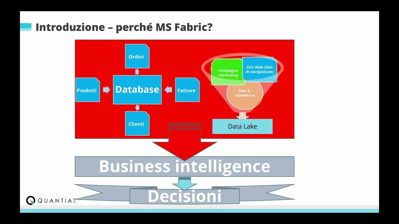 Scopri i vantaggi di Microsoft Fabric e Power BI per la data integration