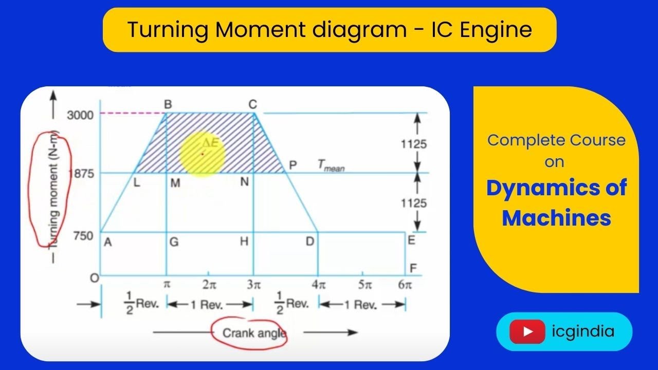 Lecture 1.5 Turning moment Diagram |IC engine | Problem 1