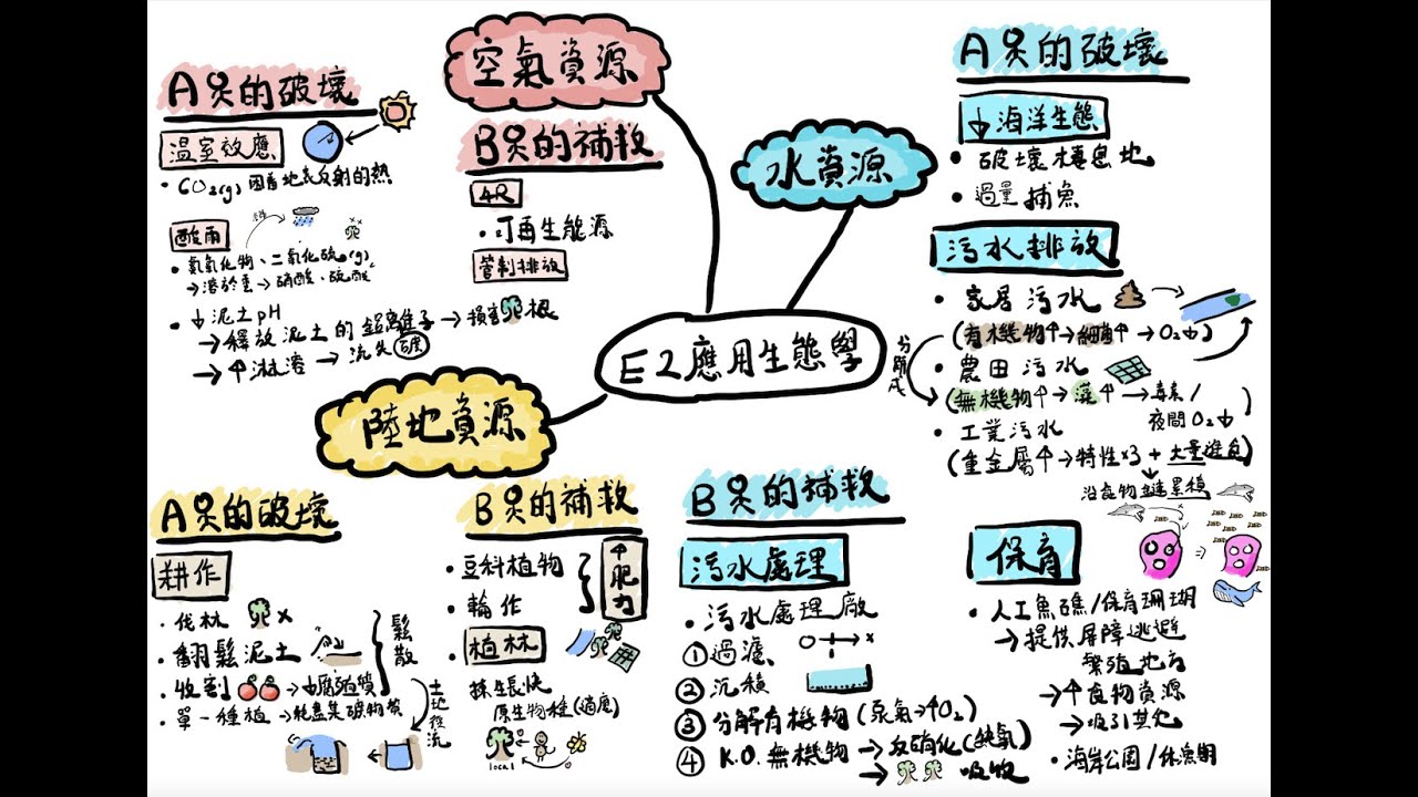 [DSE BIO 生物科] 一圖溫一課系列－E2 應用生態學 (繁中字幕）