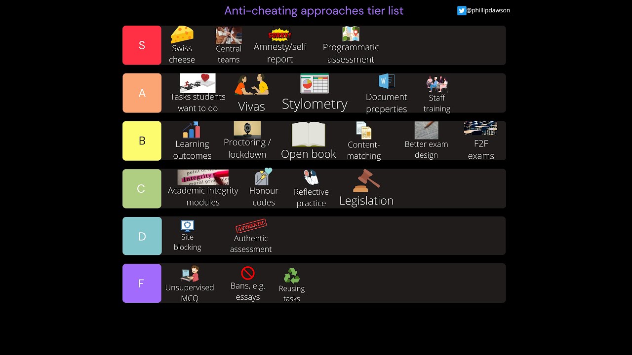 How to stop student cheating: a tier list (Keynote presentation, HERDSA 2022)