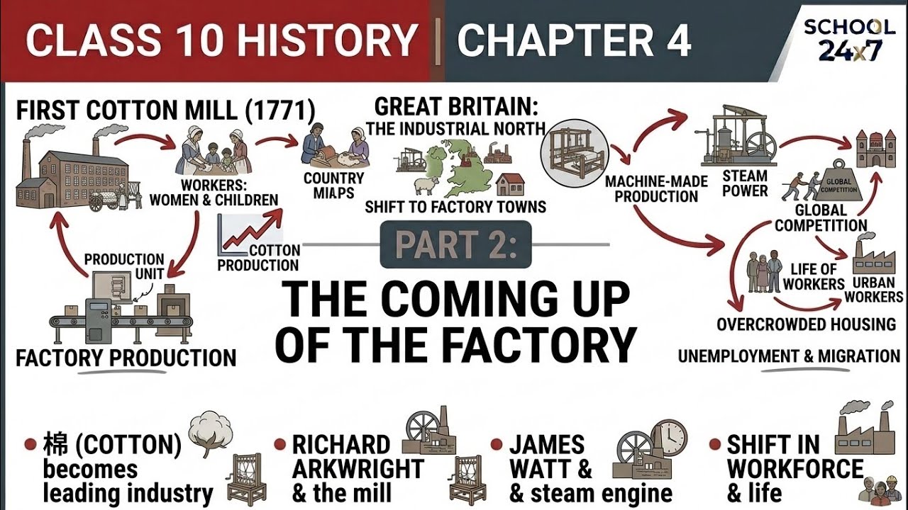 The Age of Industrialisation Part 2 | Hand Labour & Indian Textile | Class 10 History #history #upsc