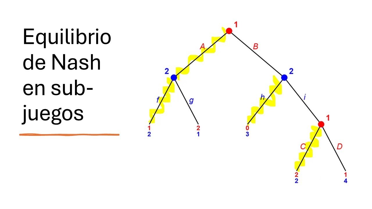 46. Equilibrio de Nash en subjuego perfecto en Juegos de forma extensiva (Teoría de Juegos)