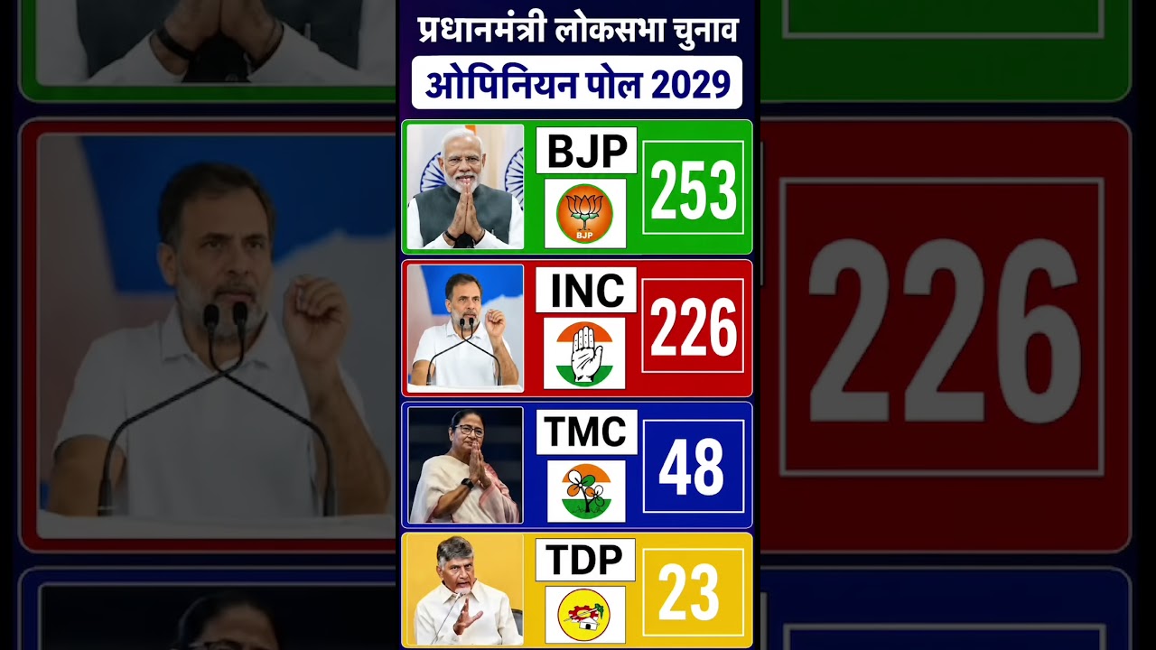 Prime Minister Election 2029 Opinion Poll: BJP, INC, TMC or TDP &ndash; Who Will Win? | Lok Sabha Election