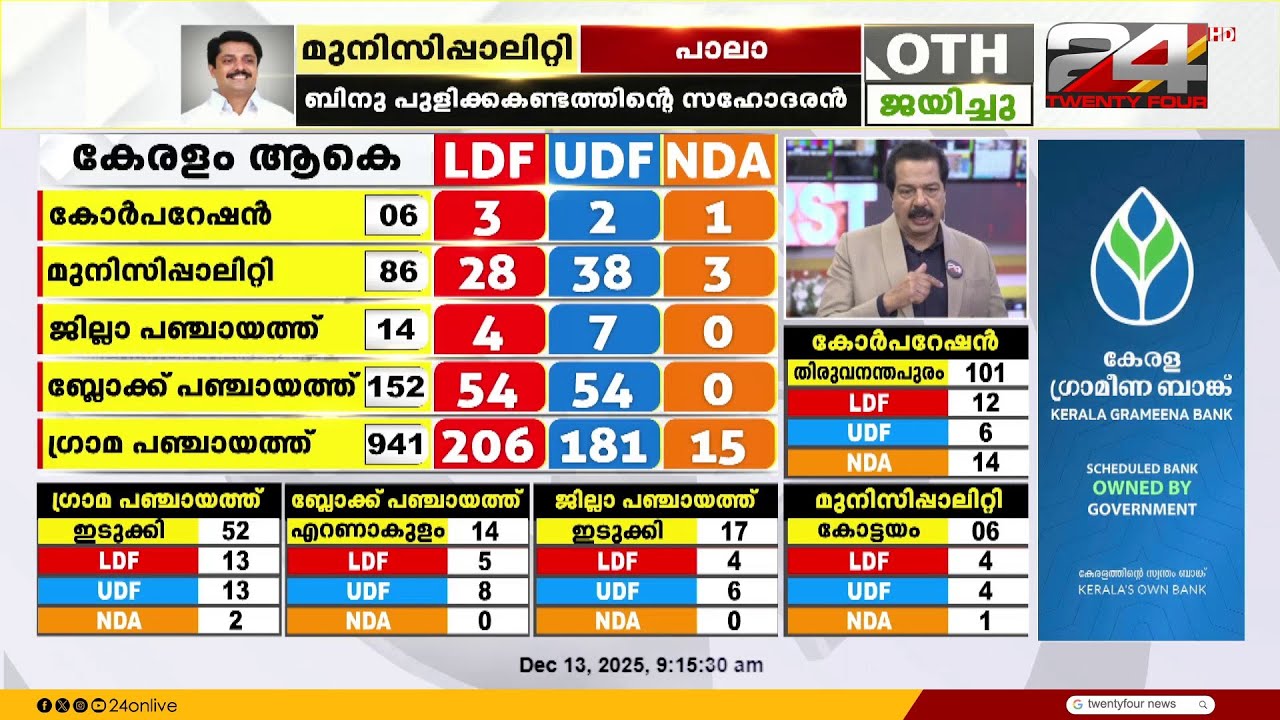പാലാ മുനിസിപ്പാലിറ്റി മൂന്നാം വാർഡിൽ LDFന് ജയം, വോട്ടെണ്ണൽ പുരോഗമിക്കുന്നു | Pala Muncipality