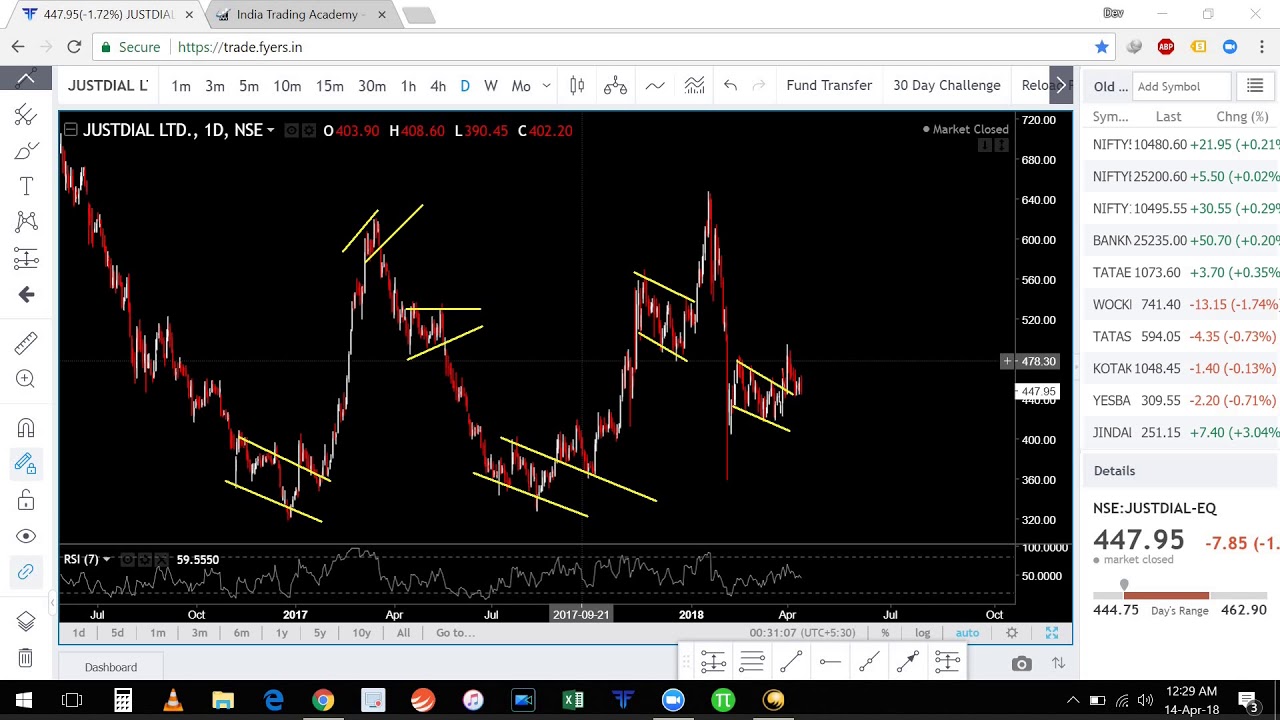 Trading Style at India Trading Academy