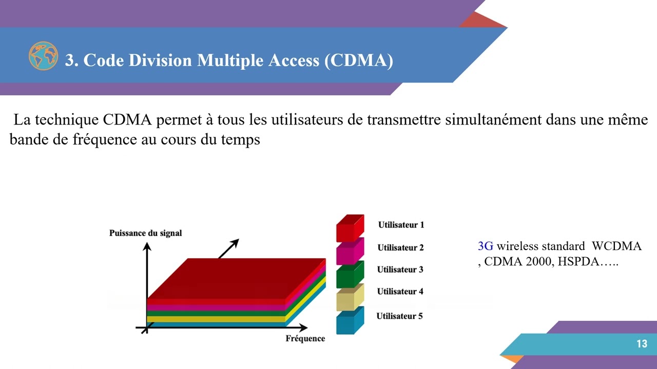 Chapitre 3: Techniques d'acc&egrave;s multiples  (partie 1), r&eacute;sum&eacute;, CDMA,  Master 1 RT, T&eacute;l&eacute;coms, CNA
