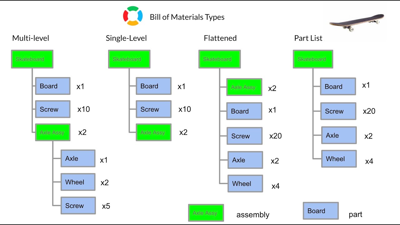 What are the various 'types' of BOMs and which is best suited for my needs