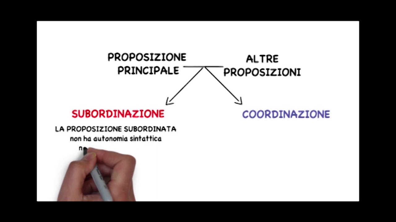 LA SINTASSI E LA FRASE COMPLESSA - FRASE COMPLESSA O PERIODO - Mappa per ricordare