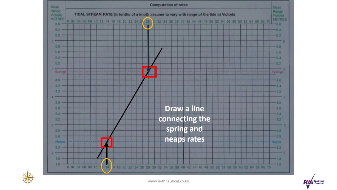 RYA Day Skipper: Interpolation & Extrapolation of Tidal Streams