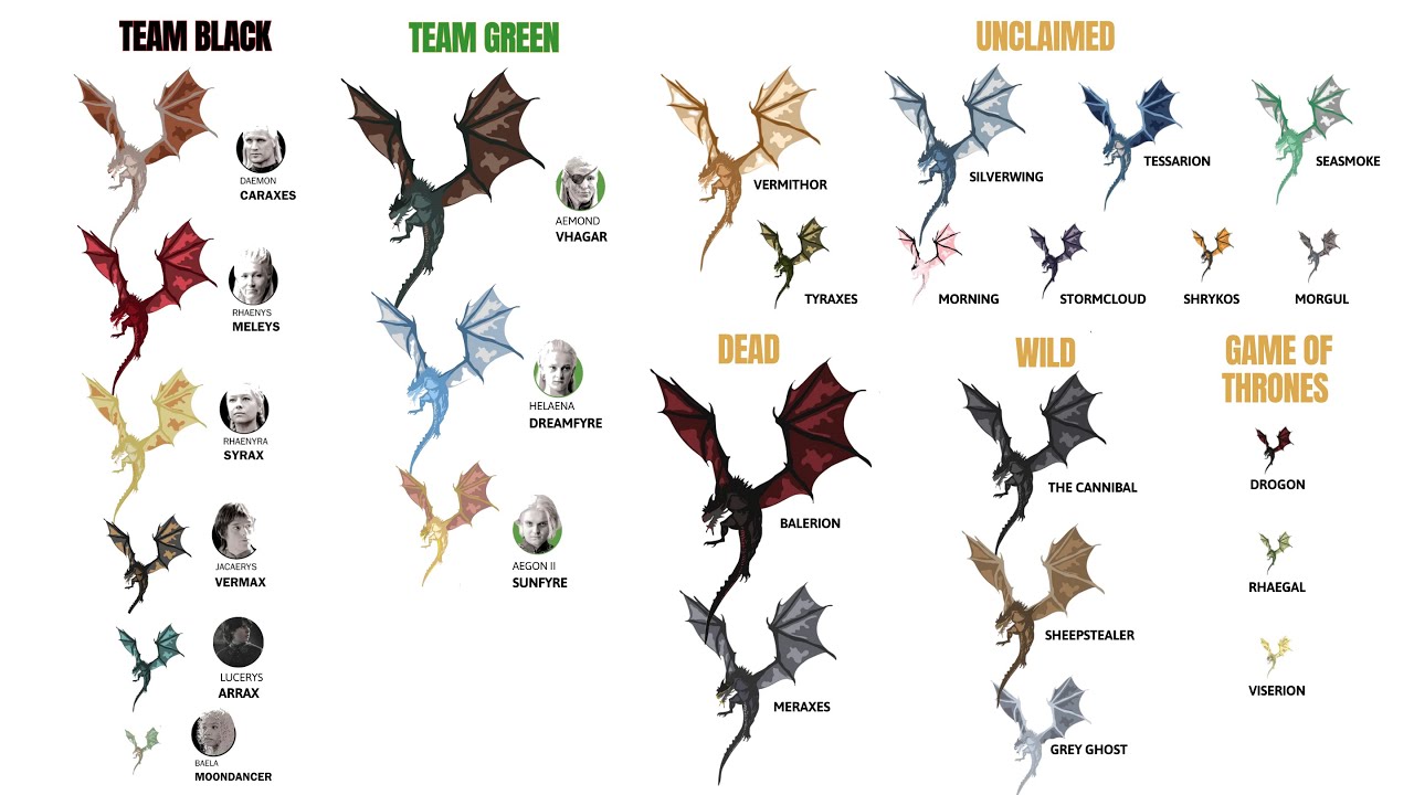 Every DRAGON in House of The Dragon in 11 Minutes (No Spoiler)