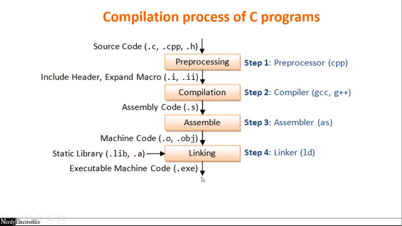 15.1 - Compilation Process of a C Program - Theory - Master C and Embedded C Programming
