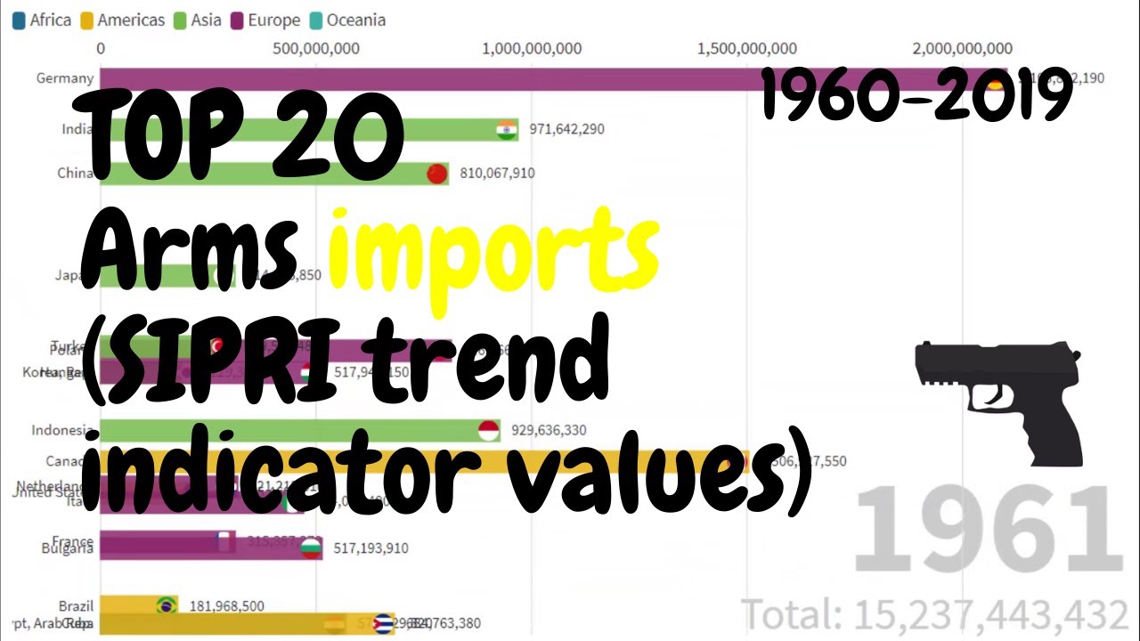 Top 20 | Arms imports (SIPRI trend indicator values) | 1960-2019