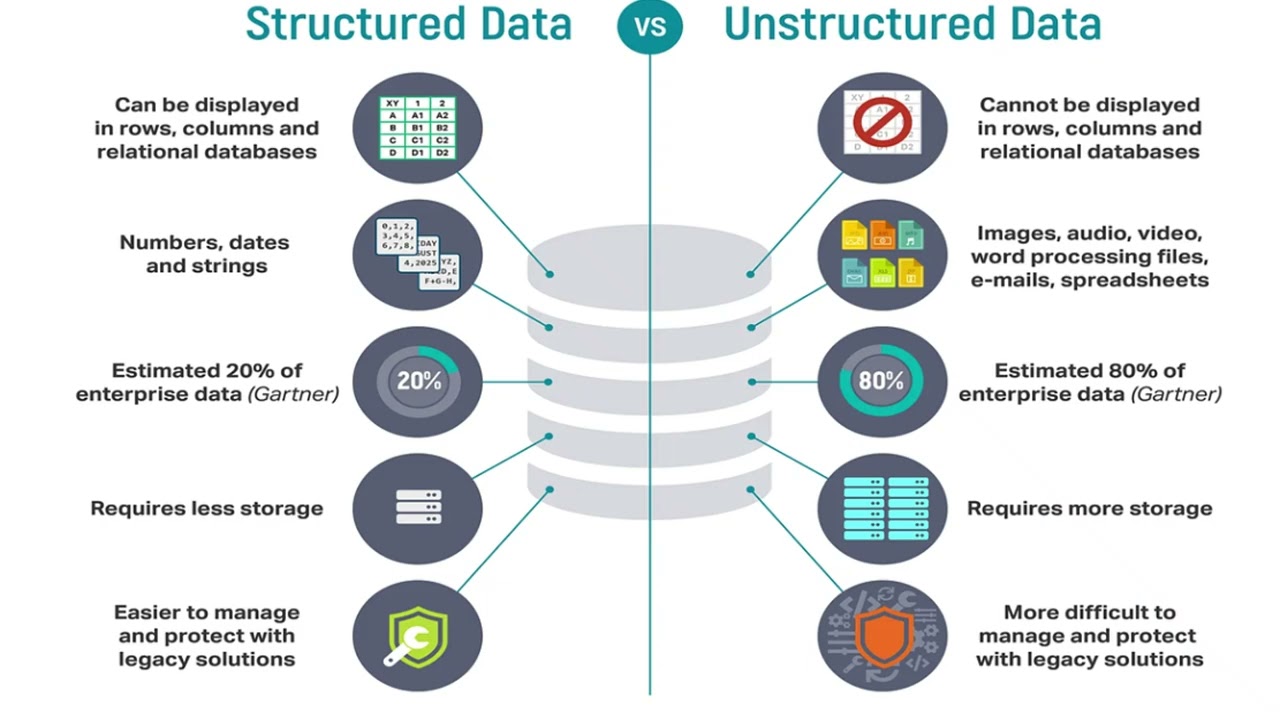 Data Basics of AI #traindata #test #structured #unstructureddata #machinelearning