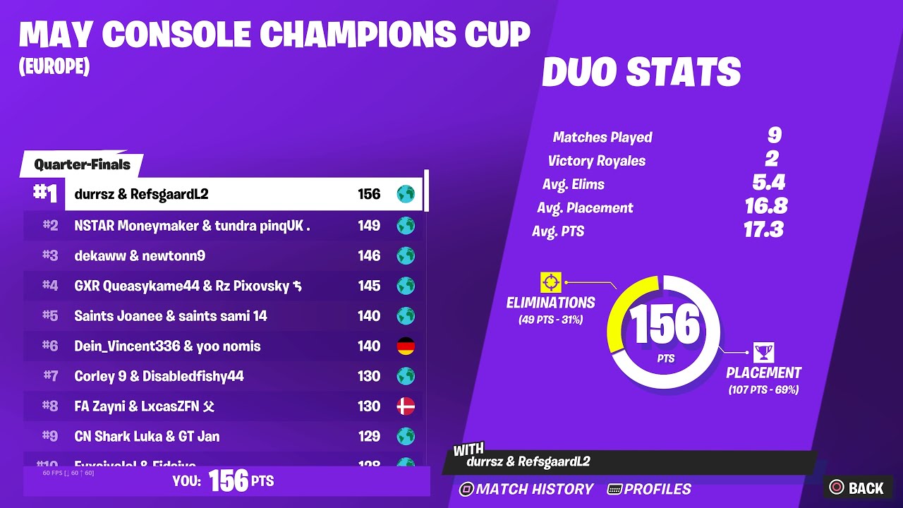 How I Placed 1st And Qualified To Console Champions Cup Semi-Finals 🏆