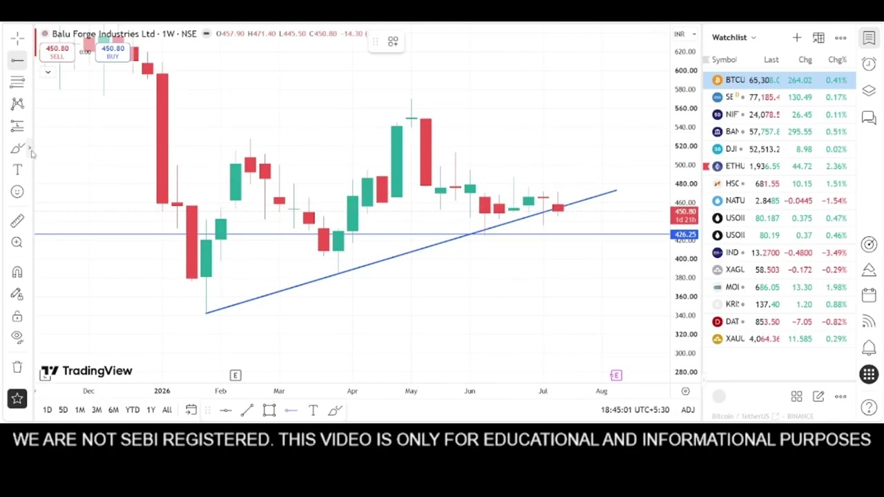 Balu Forge Industries Weekly Chart Study | Strong Support or Breakout? | Technical Analysis
